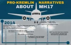 Svou odpovědnost za zkázu letu MH17 se Kreml pokouší zastřít desítkami dezinformací. Analytici vypracovali grafiku s jejich přehledem 