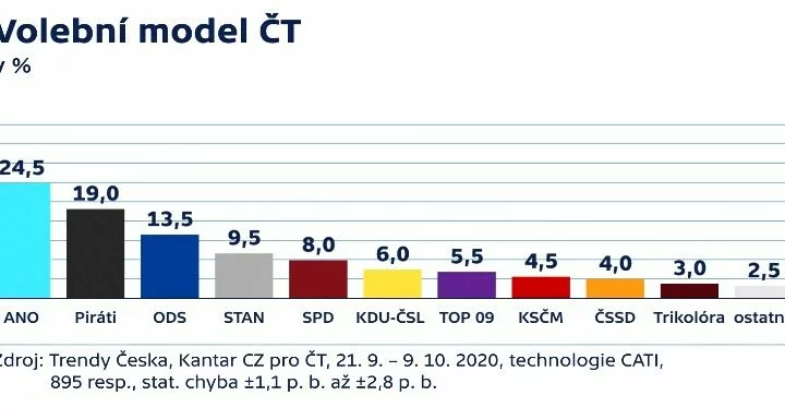 Volební model ČT