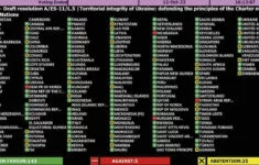 Hlasování Valného shromáždění OSN o ruské anexi okupovaných území na Ukrajině.