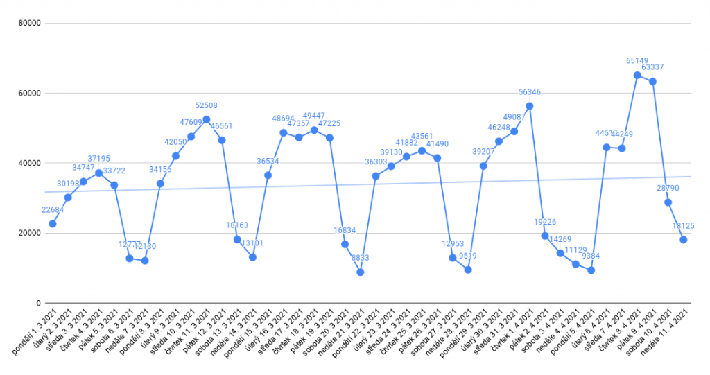 Data: Ministerstvo zdravotnictví