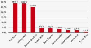 Median / MF DNES