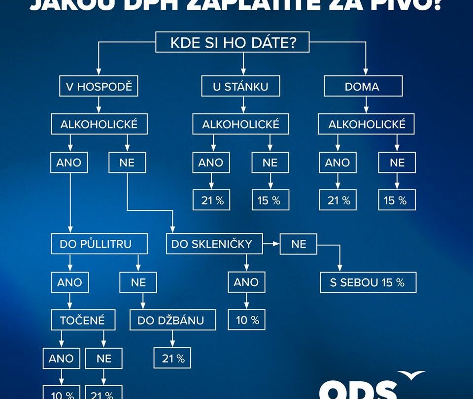 ODS vytvořila podle novinky Babiše a Schillerové schéma, jak se bude od května účtovat pivo.