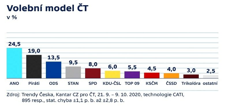 Volební model ČT