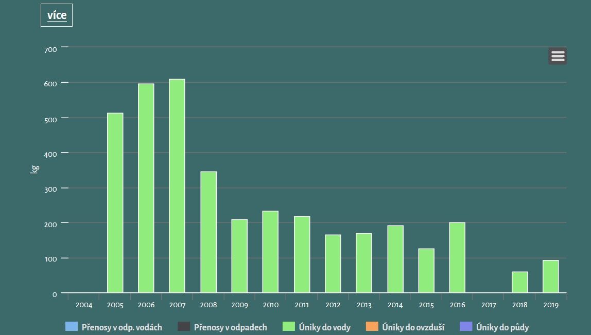 Graf z znecistovatele.cz ukazuje množství kyanidu, které společnost DEZA v jednotlivých letech vypustila do Bečvy. 