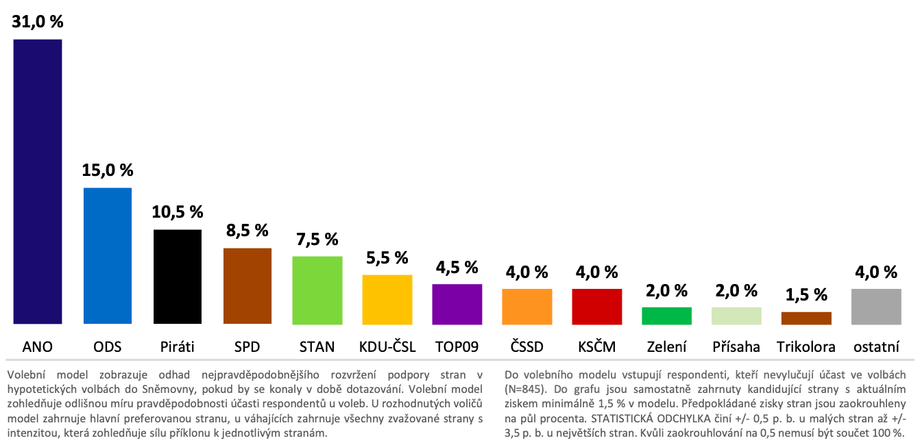 Nejvyšší voličské preference si drží hnutí ANO (31 %), následují ODS (15 %), Piráti (10,5 %) a SPD (8,5 %).