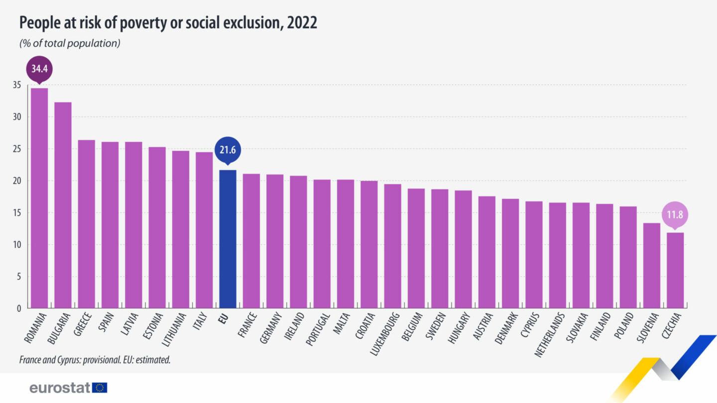 Chudoba a sociální vyloučení v Evropě v roce 2022