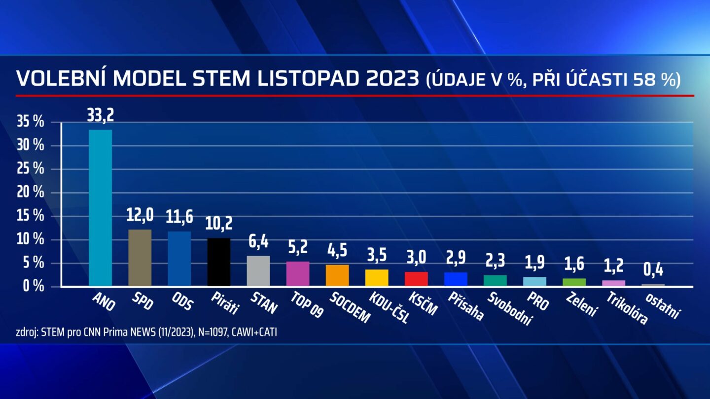 Listopadový volební model agentury STEM