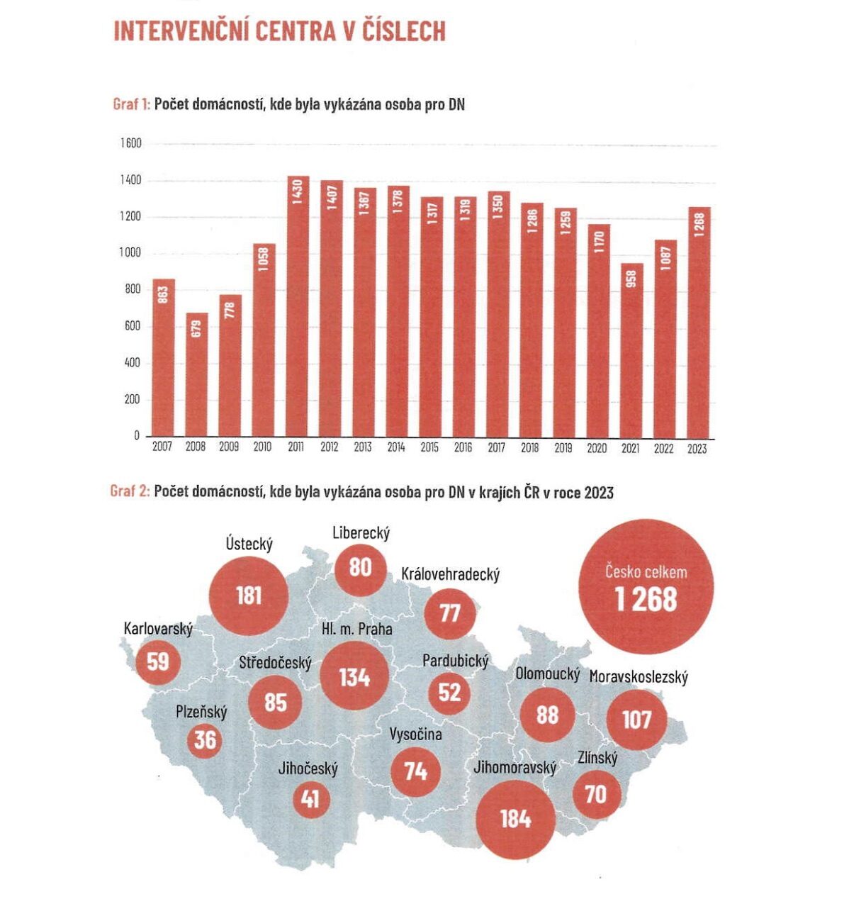 Data o domácím násilí za loňský rok
