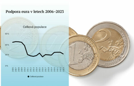 Podpora eura v letech 2006-2023