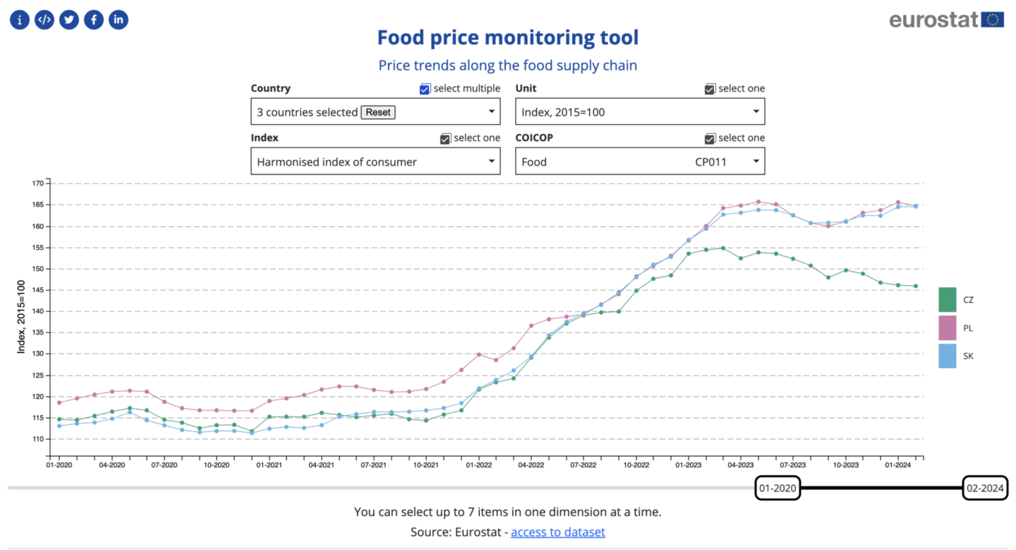 Eurostat, Food price monitoring tool