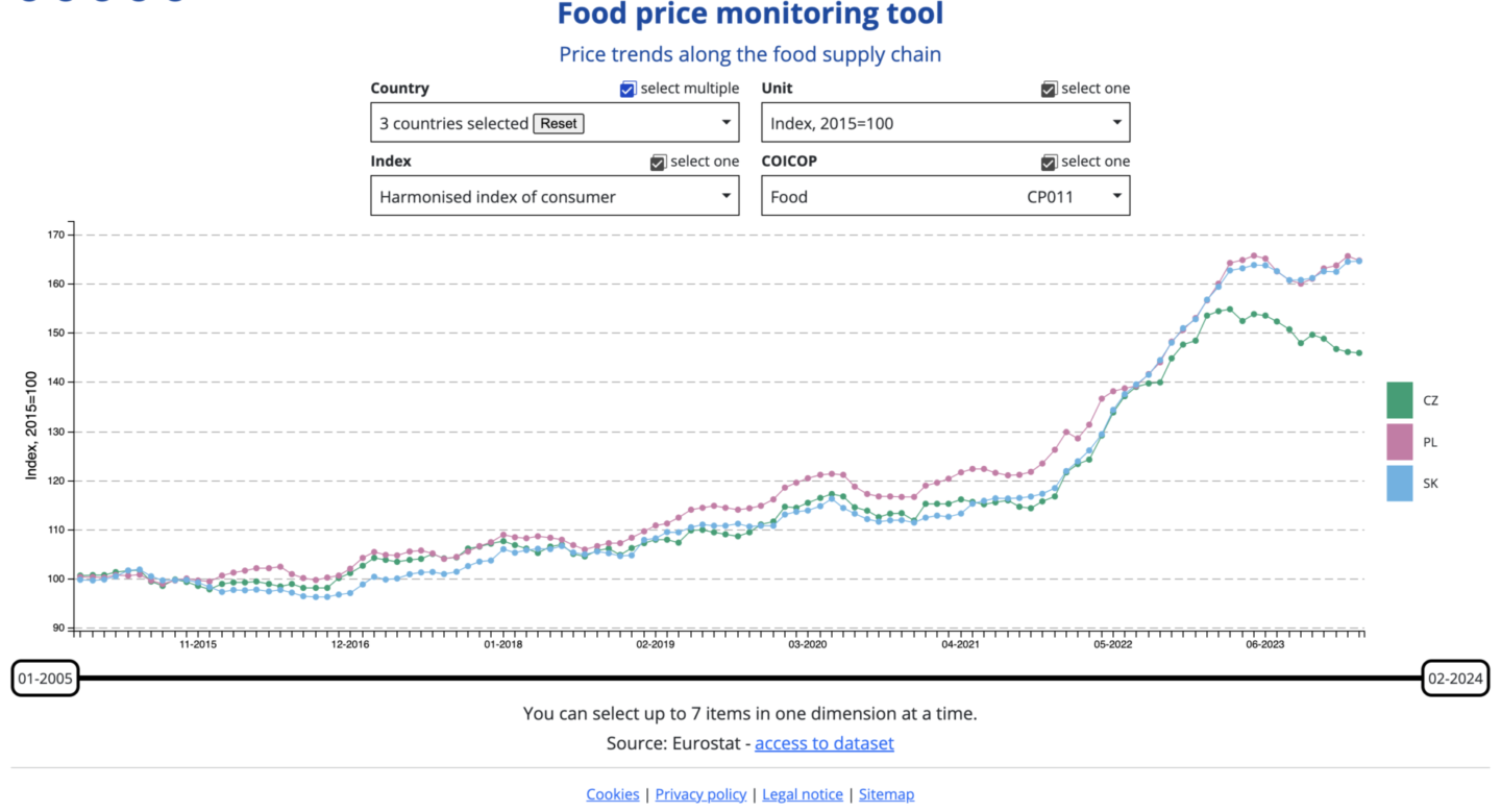 Eurostat, Food price monitoring tool