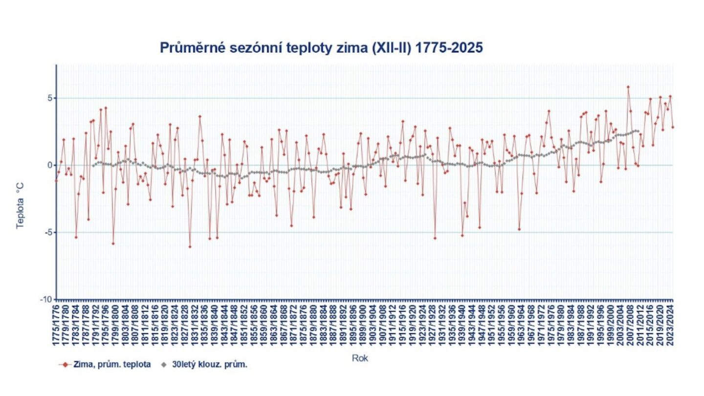 Průměrné sezónní teploty v zimě mezi lety 1775 a 2025.