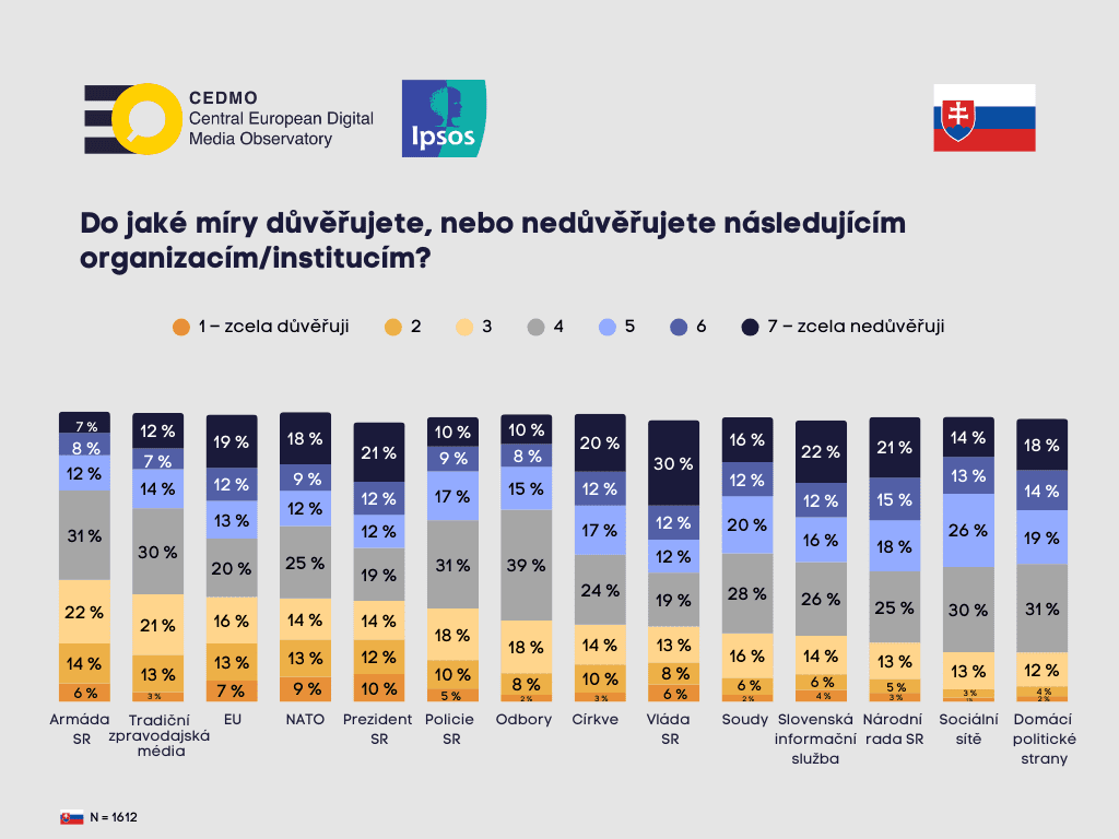 Důvěra v instituce a organizace na Slovensku